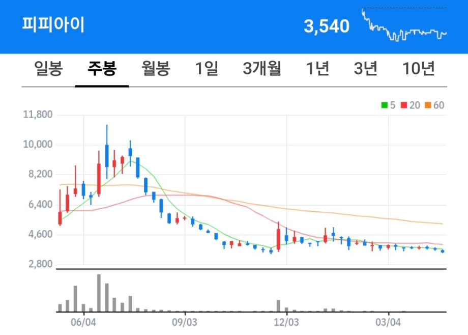 피피아이 차트