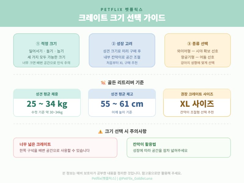 강아지 크레이트 크기 선택 기준 인포그래픽 — 적정 크기·성장 고려·종류 선택 3가지 원칙과 골든 리트리버 기준 체중 25~34kg, 체고 55~61cm, 권장 XL 사이즈 안내 ❘ Petflix(펫플릭스)
