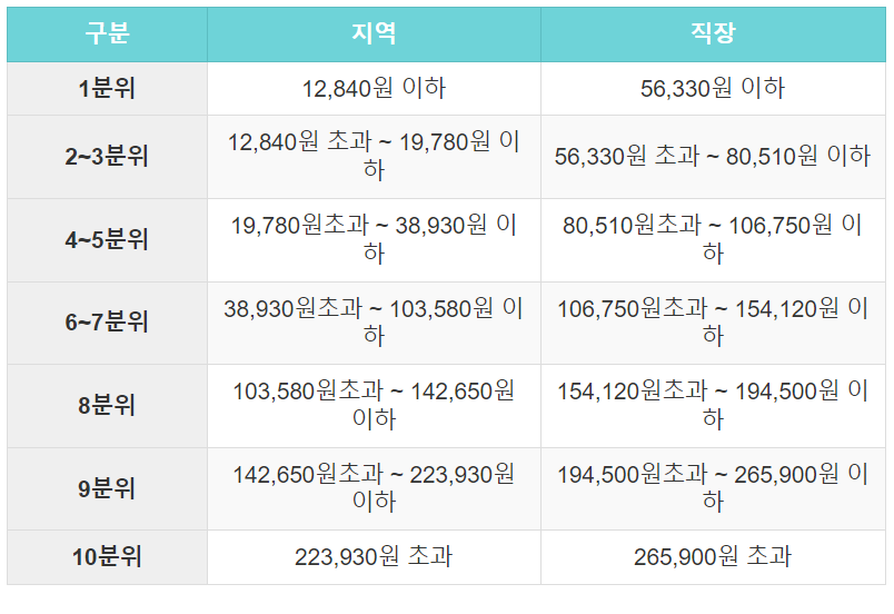 분위별-보험료-구간