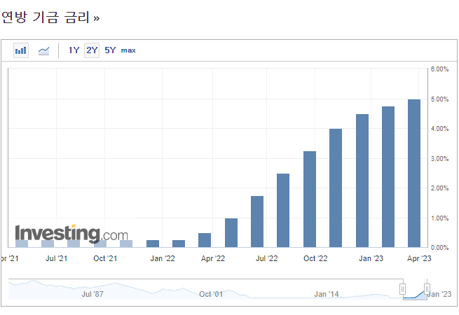 기준금리 상승 추이