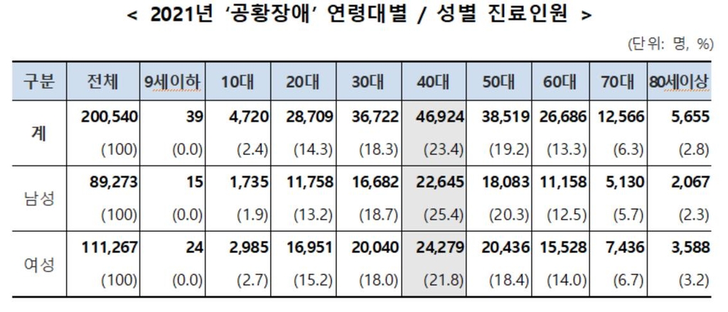 공황장애