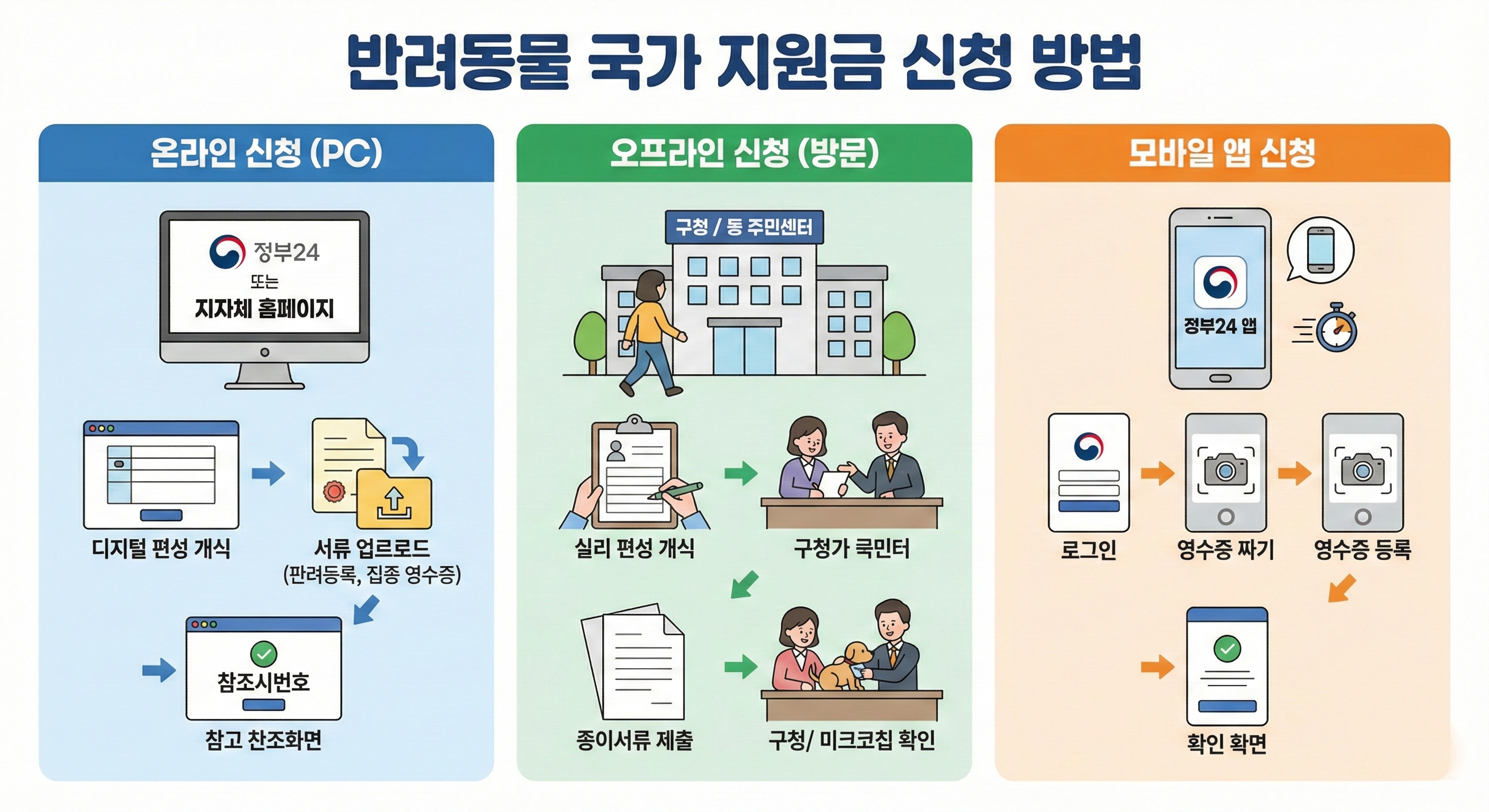 반려동물 국가 지원금 신청 방법