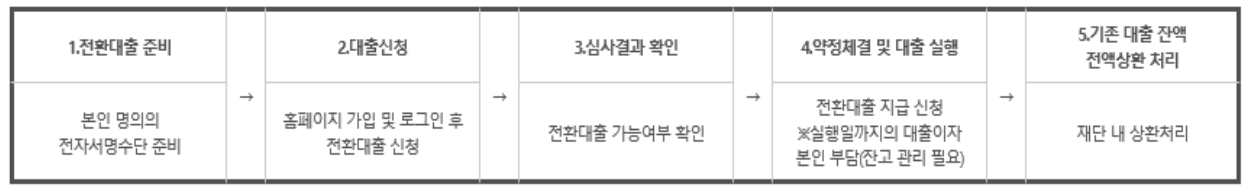 학자금 상환 저금리 전환