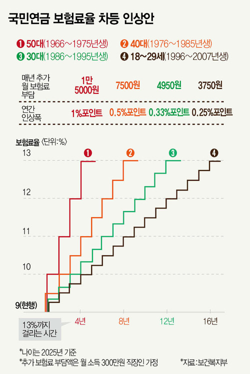 국민연금 보험료율 차등 인상안