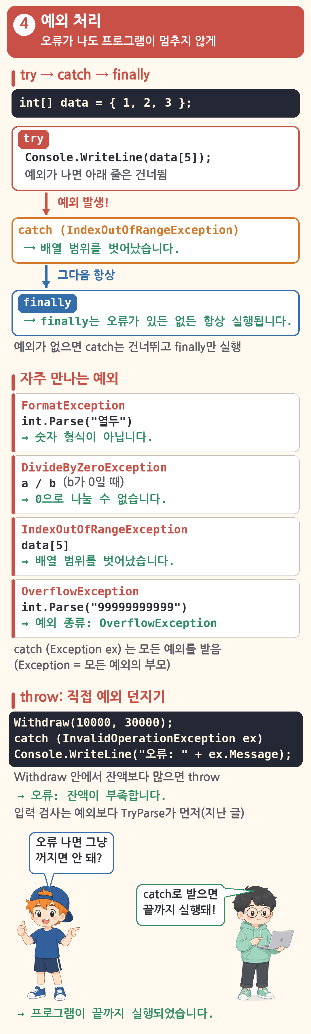 예외 처리 그림(오류가 나도 프로그램이 멈추지 않게). 위쪽은 try &rarr; catch &rarr; finally 흐름: int[] data = { 1, 2, 3 };에서 try 블록의 Console.WriteLine(data[5]);가 예외 발생(예외가 나면 아래 줄은 건너뜀) &rarr; catch (IndexOutOfRangeException)에서 「배열 범위를 벗어났습니다.」 &rarr; 그다음 항상 finally에서 「finally는 오류가 있든 없든 항상 실행됩니다.」, 예외가 없으면 catch는 건너뛰고 finally만 실행한다는 메모. 가운데는 자주 만나는 예외 네 가지 카드: FormatException(int.Parse('열두') &rarr; 숫자 형식이 아닙니다.), DivideByZeroException(b가 0일 때 a / b &rarr; 0으로 나눌 수 없습니다.), IndexOutOfRangeException(data[5] &rarr; 배열 범위를 벗어났습니다.), OverflowException(int.Parse('99999999999') &rarr; 예외 종류: OverflowException)과 「catch (Exception ex)는 모든 예외를 받음(Exception = 모든 예외의 부모)」. 아래는 throw 직접 예외 던지기: Withdraw(10000, 30000);, catch (InvalidOperationException ex), Console.WriteLine('오류: ' + ex.Message); &rarr; 오류: 잔액이 부족합니다.(Withdraw 안에서 잔액보다 많으면 throw), 입력 검사는 예외보다 TryParse가 먼저(지난 글). 친구가 「오류 나면 그냥 꺼지면 안 돼?」라고 묻고 선배가 「catch로 받으면 끝까지 실행돼!」라고 답하며, 맨 아래 「&rarr; 프로그램이 끝까지 실행되었습니다.」