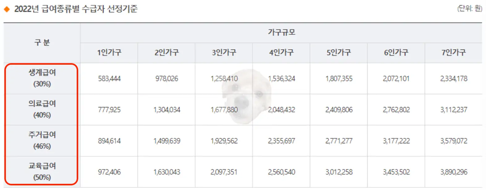 급여 종류별 기준 중위소득 해당 구간 사진
