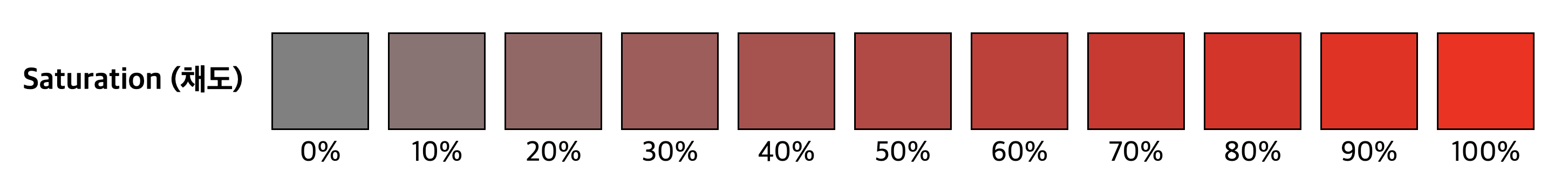 Saturation(채도) 값에 따른 색상 변화
