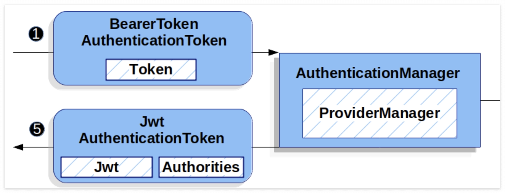 spring-security6-jwt