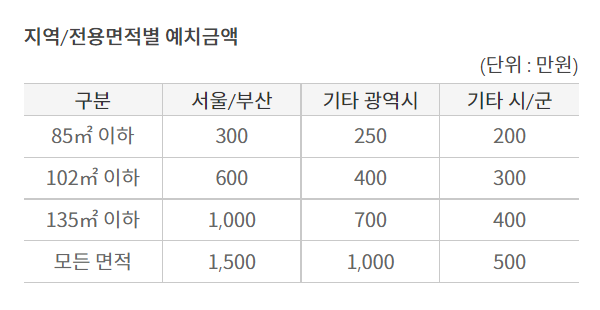 지역별-청약통장-예치금액-표
