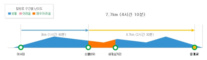 쇠뿔바위코스