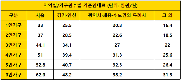 지역별-가구원수별-기준임대료