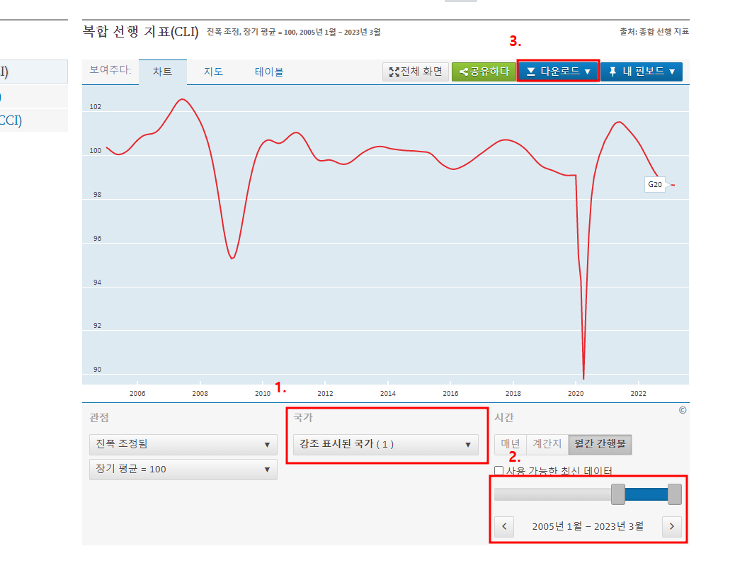 OECD선행지수(복합선행지표)
