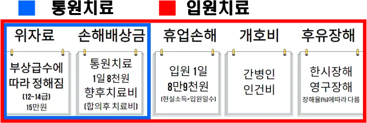 대인합의금-종류(위자료,손해배상금,휴업수당,개호비,후유장해)