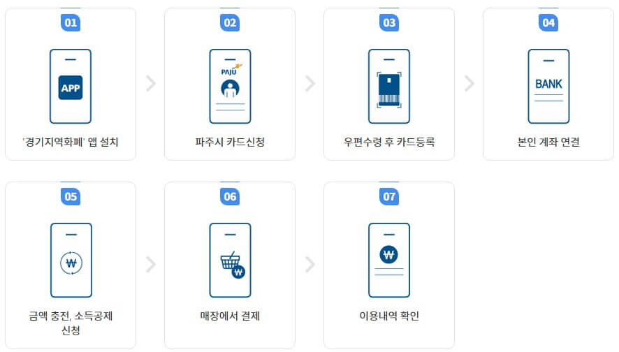 경기지역화폐 (파주페이) 신청 사용 방법