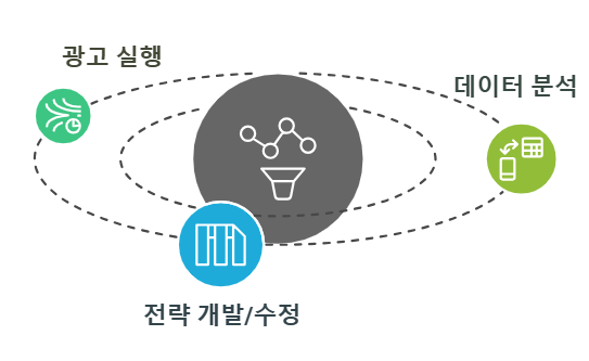 퍼포먼스 마케팅의 의미와 핵심 요소 그리고 활용 방법_정의