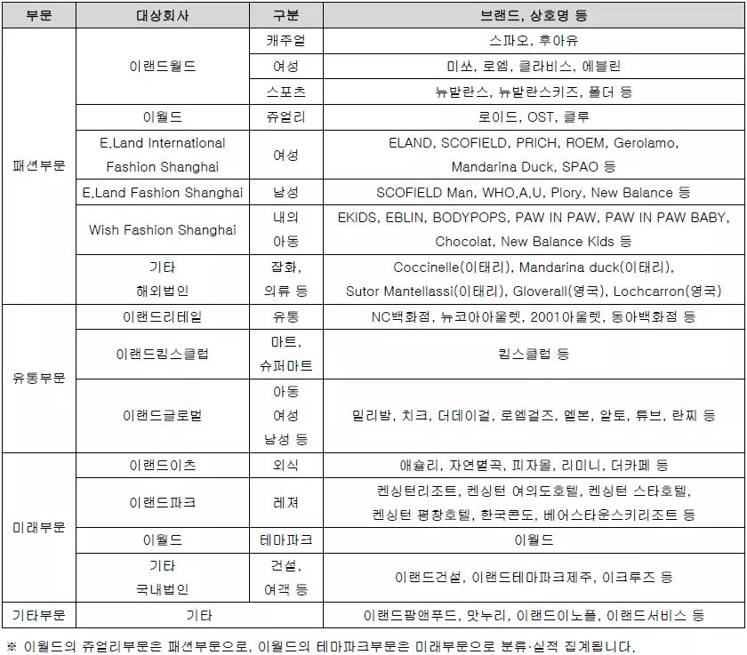 이랜드월드의 사업부문