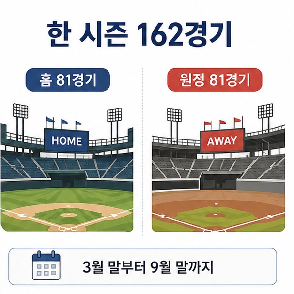 메이저리그 한 팀이 정규시즌에서 홈 81경기와 원정 81경기를 치르는 구조를 설명한 이미지