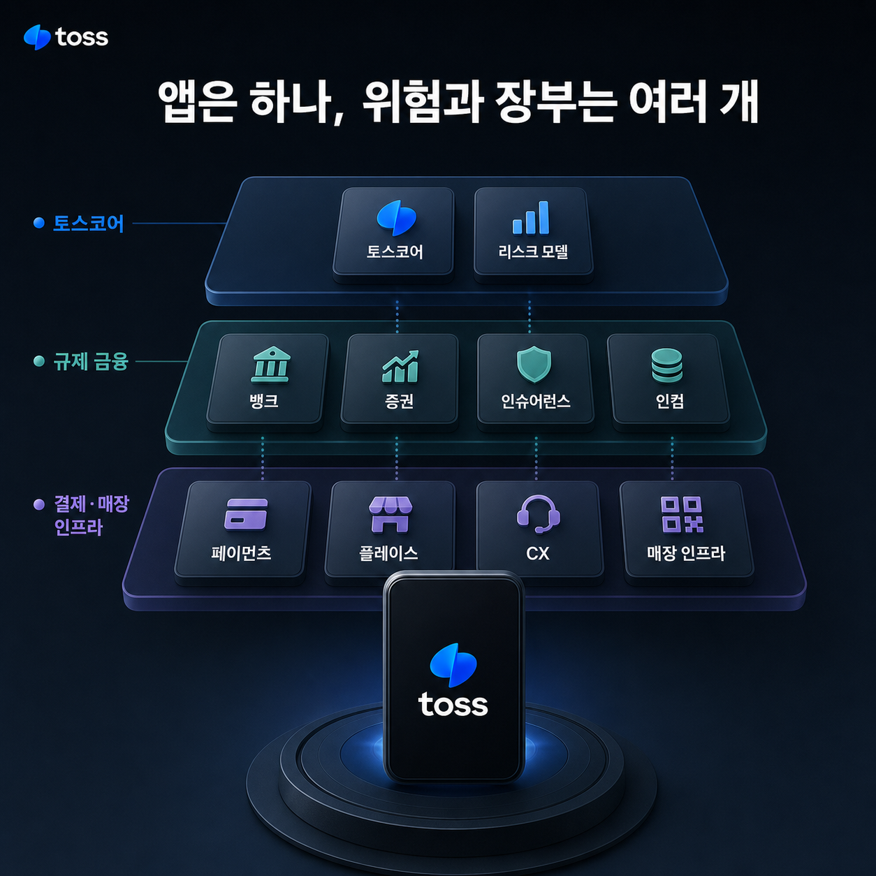 하나의 앱 뒤에 서로 다른 장부와 책임을 가진 조직들