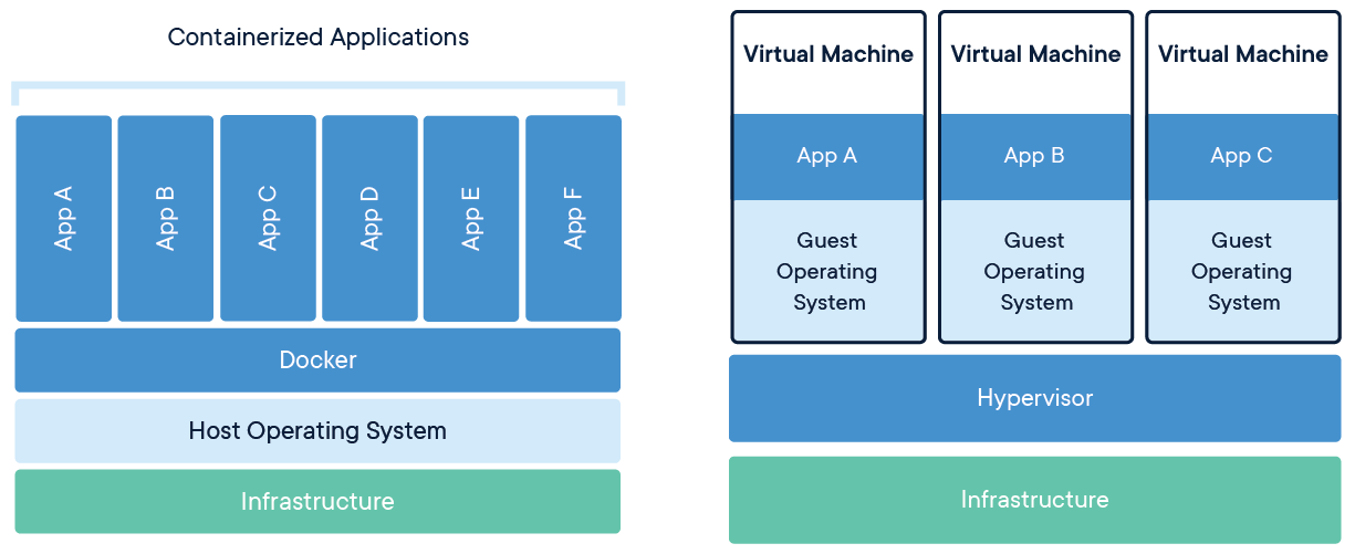 Comparing Containers and Virtual Machines
https://www.docker.com/resources/what-container