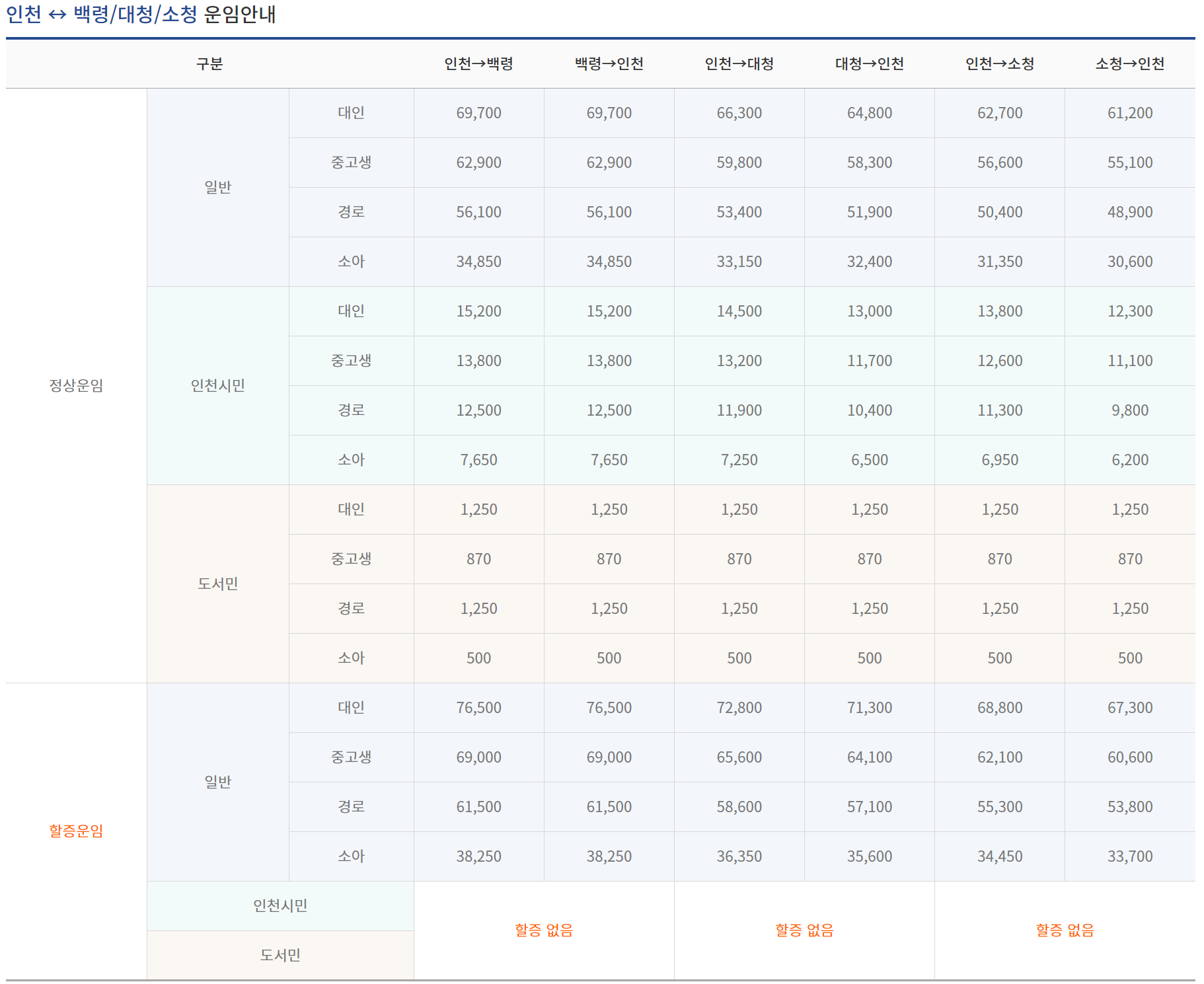인천항-백령도(대청도 소청도) 운항 쾌속선 여객선 시간표 요금 운임5