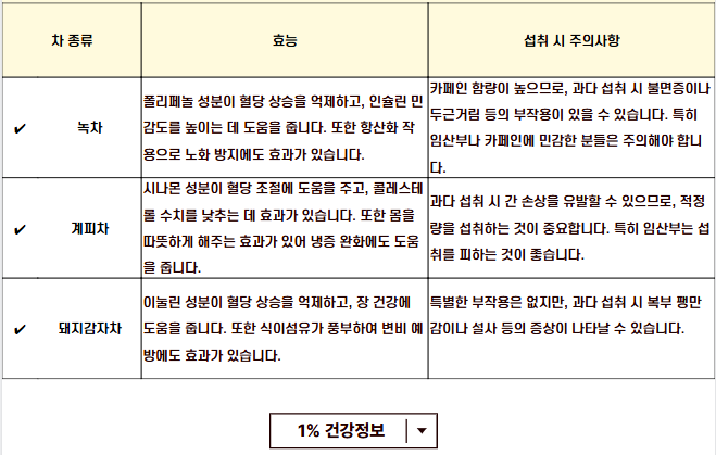 혈당 관리 이제 맛있고 건강하게! 당뇨에 좋은 과일 채소 차 영양제 총정리