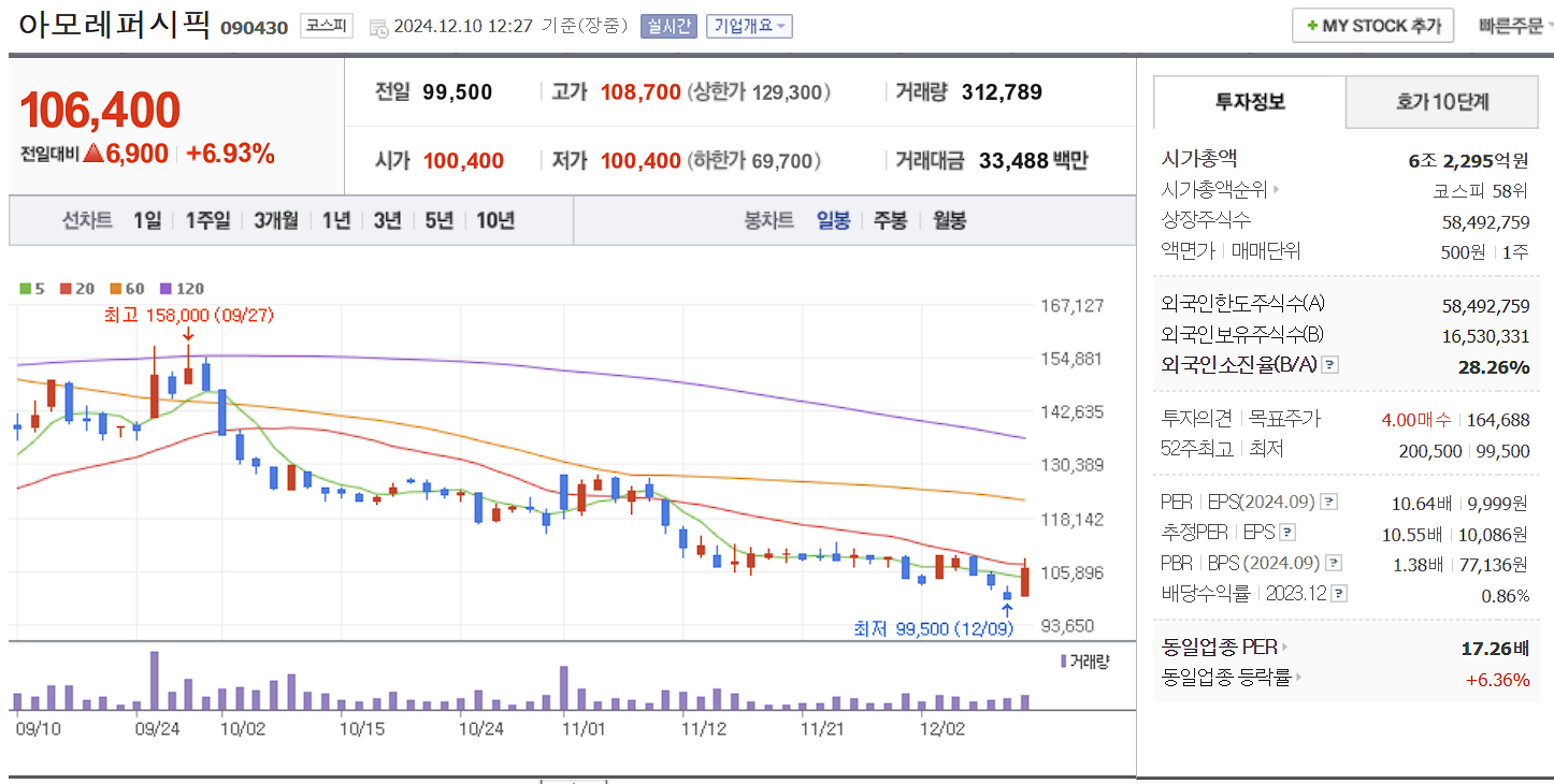 화장품 관련주 아모레퍼시픽 일봉 차트