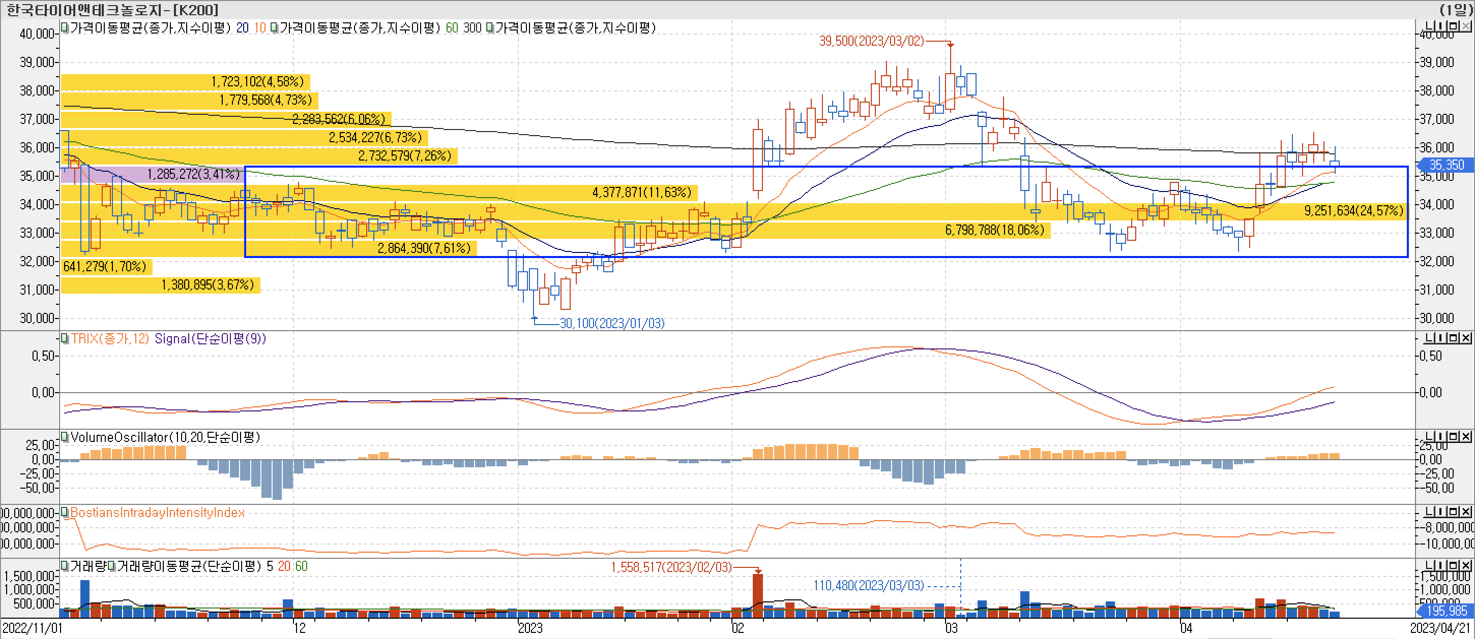 4. 매물대 차트 - TRIX&#44; VolumeOscillator&#44; BIII-한국타이어앤테크놀로지