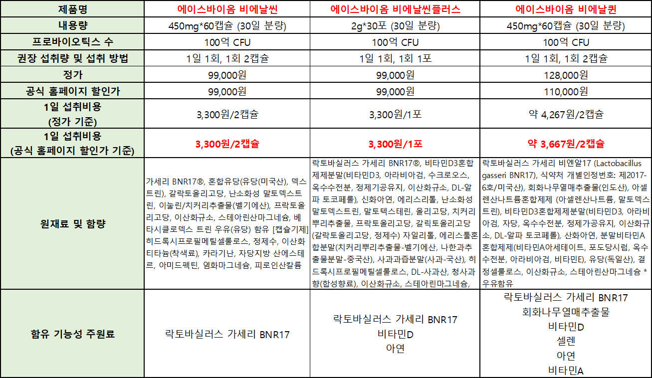 BNR17 건강기능식품 제품 비교