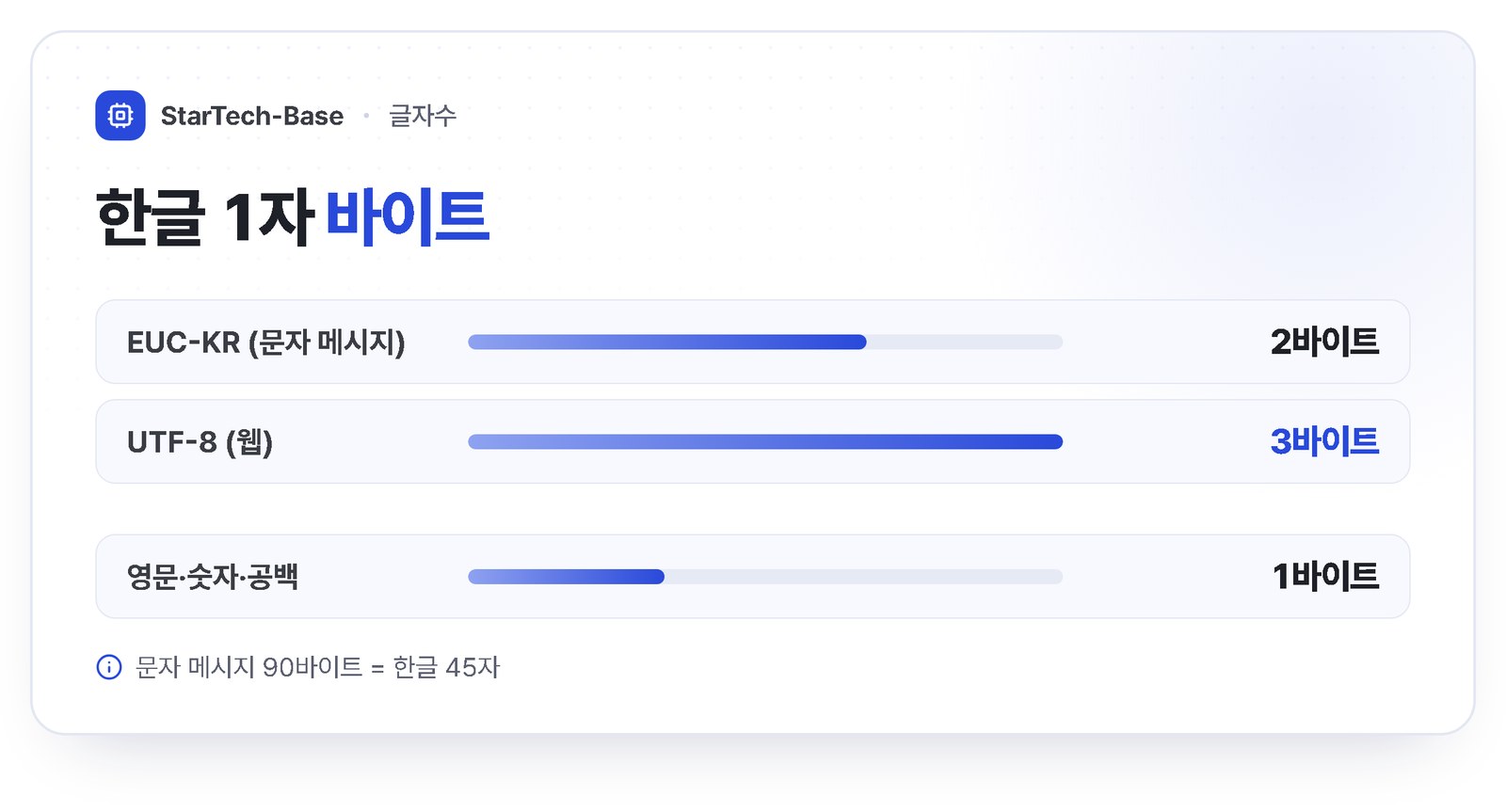 한글 1자 바이트 - EUC-KR 2바이트, UTF-8 3바이트, 영문·숫자·공백 1바이트, 문자 메시지 90바이트는 한글 45자