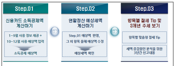 연말정산 미리보기 서비스 절차