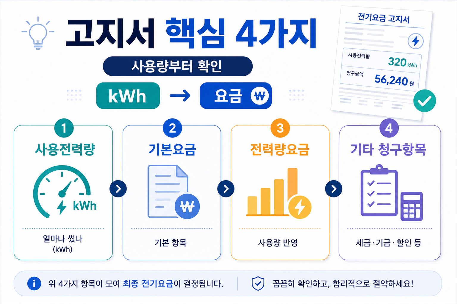 전기요금 고지서의 사용전력량 기본요금 전력량요금 항목을 설명한 인포그래픽