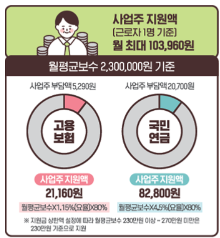 두루누리지원사업 