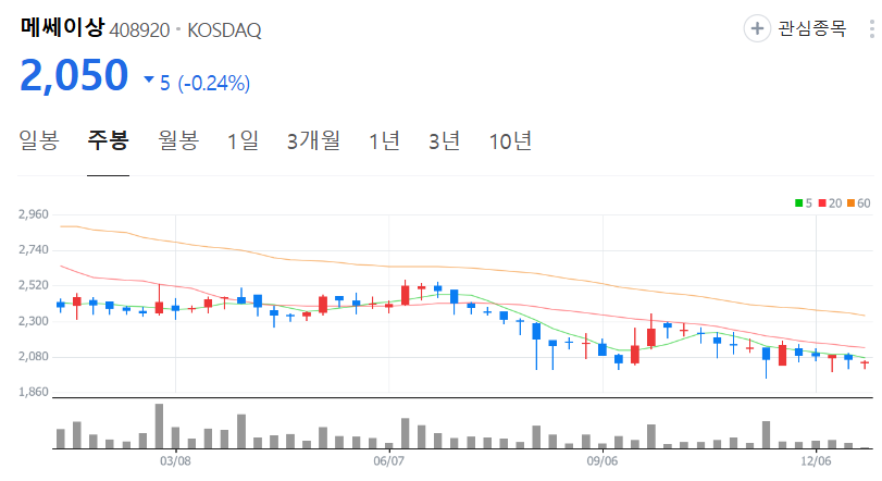 메쎄이상-주가-주봉