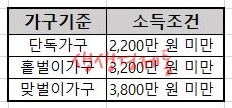 근로장려금 신청 소득요건
