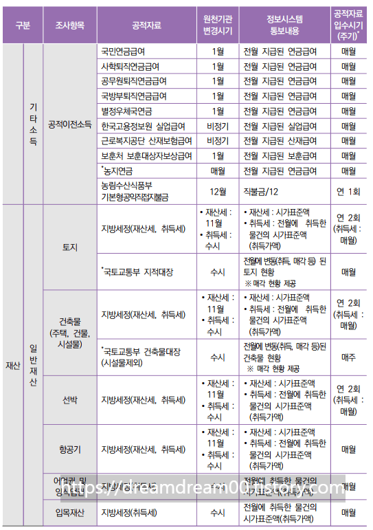 기초생활수급자 자료수집 주기