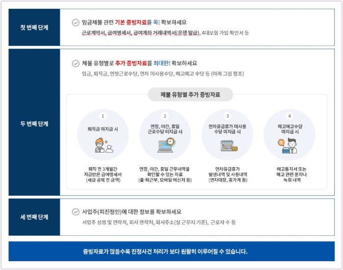 임금체불 신고에 필요한 증거자료를 단계별로 설명