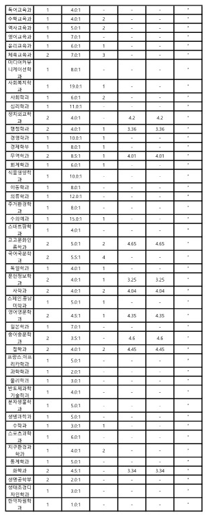 전북대 농어촌전형 수시등급