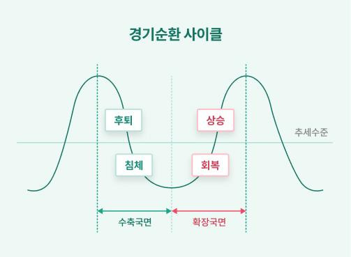 경기과열 이후 금리인상과 경기둔화를 거쳐 경제가 다시 회복되는 과정