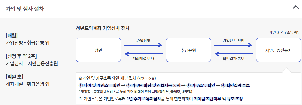 청년도약계좌 조건 한눈에 보기