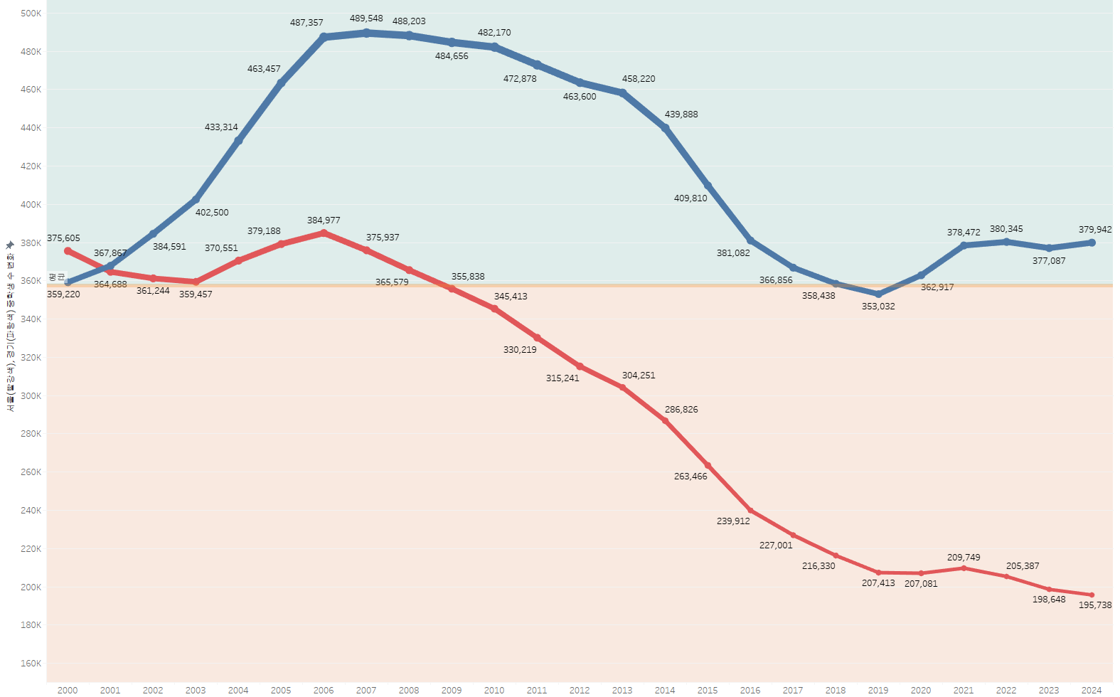 2000년 이후 서울(빨강색), 경기(파랑색) 중학생수 변화