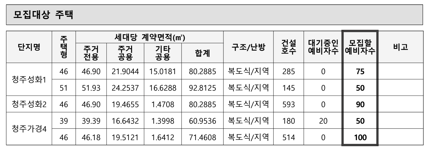 주택형별 세대면적 및 금회 모집세대수
