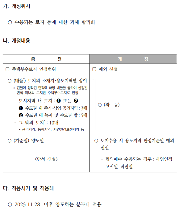 수용 시 주택부수토지 판단 기준일 조정