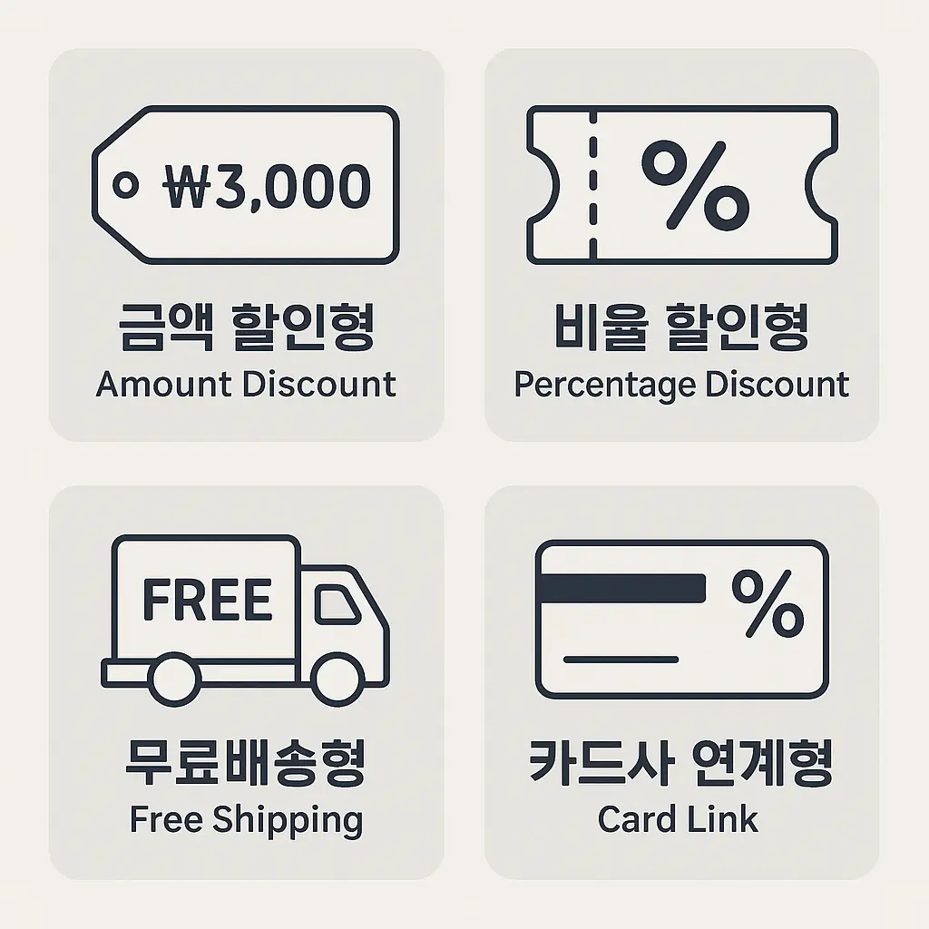 금액 할인, 비율 할인, 무료배송, 카드사 연계 등 할인코드 유형을 시각적으로 정리한 4분할 이미지