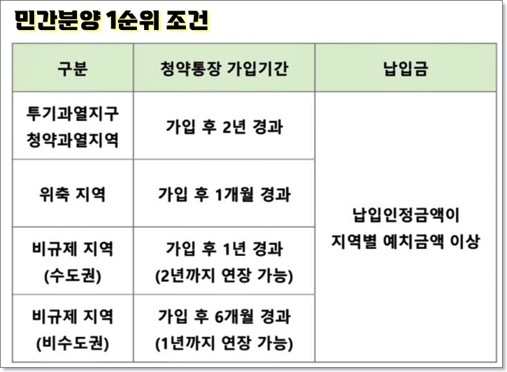 민간분양 1순위의 조건