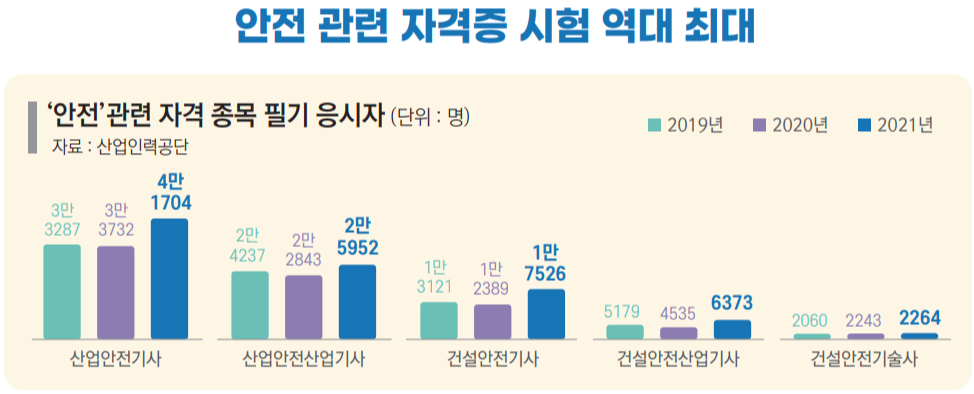 안전관련 자격증 응시 현황