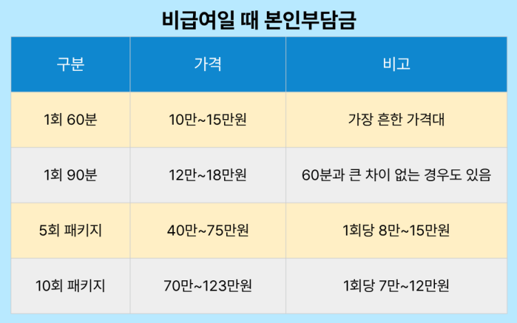 고압산소치료 비급여일 때 본인부담금