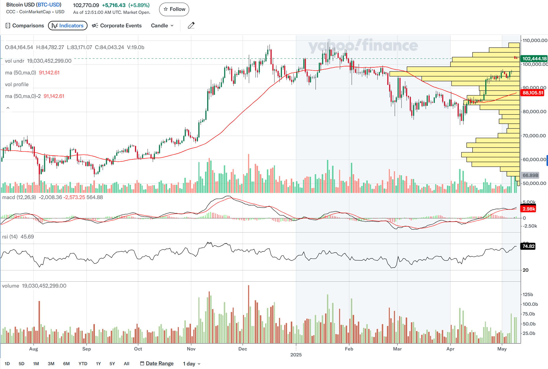 비트코인 챠트 일봉
