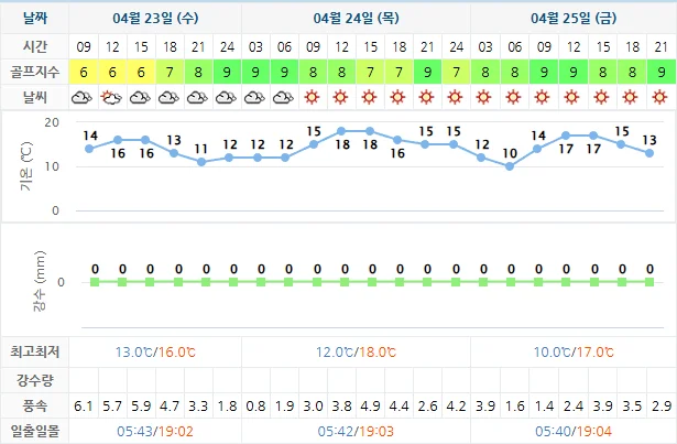 4월 23일 기준 해운대비치cc 날씨 안내