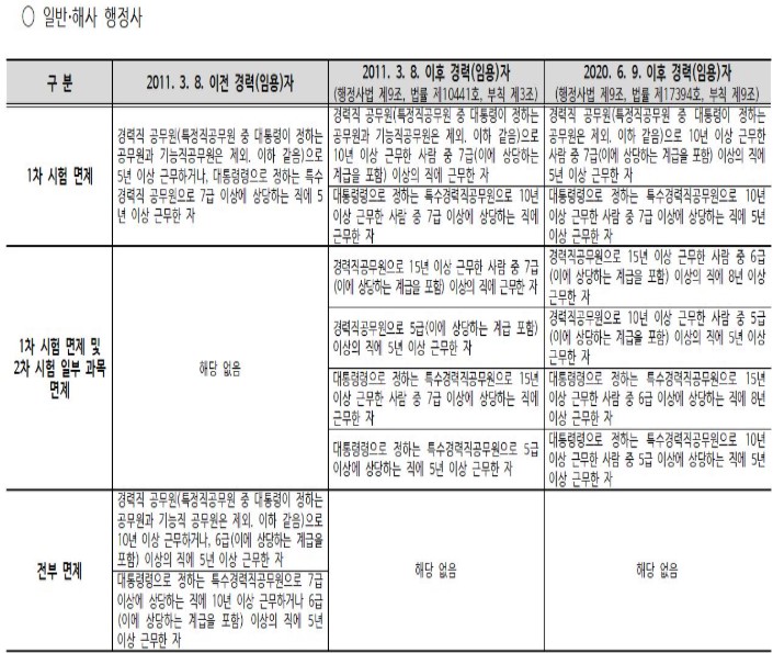 행정사 시험 면제 기준
