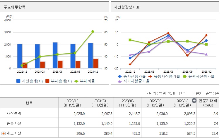 아이씨디재무지표